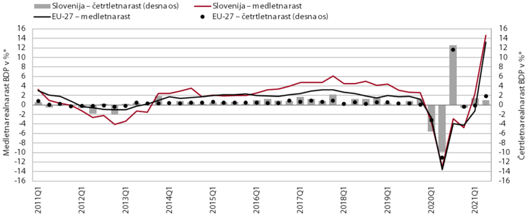Kombiniran graf rasti aktivnosti v Sloveniji in EU