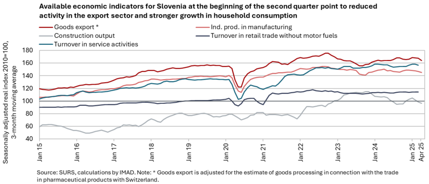 Available economic indicators for Slovenia at the beginning of the second quarter point to reduced activity in the export sector and stronger growth in household consumption