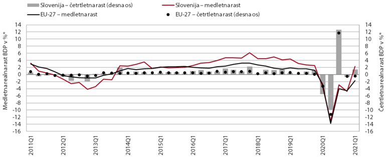 Graf s prikazom rasti aktivnosti v Sloveniji in EU