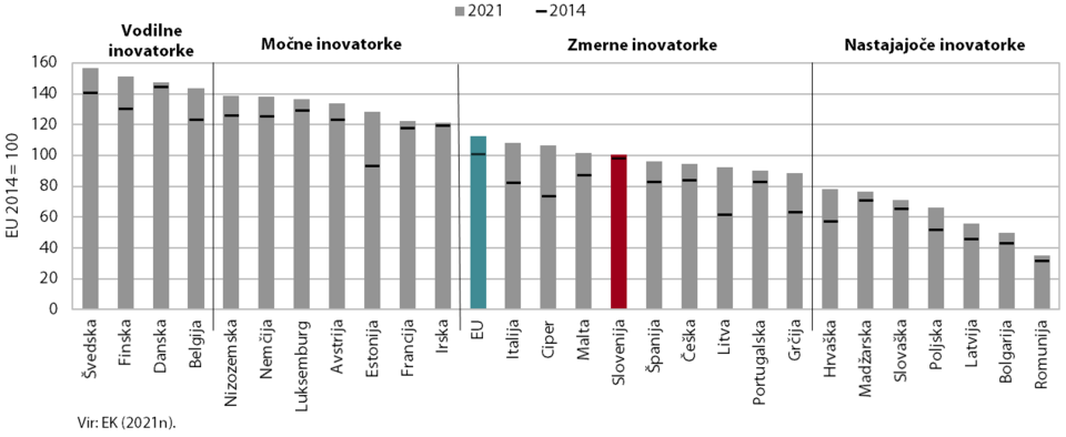 Kombinirani graf prikazuje evropski inovacijski indeks za države EU, razdeljene na vodilne, močne, zmerne in nastajajoče inovatorke.