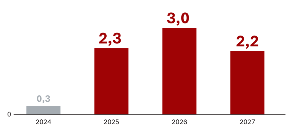 Stolpični graf s prikazom realne rasti izvoza
