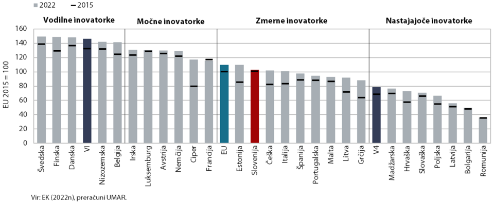 Palični grafikon prikazuje evropski inovacijski indeks.
