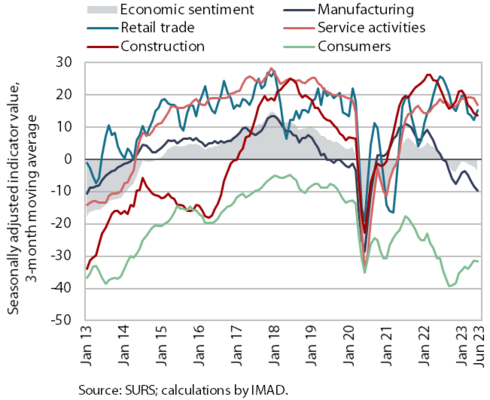 Economic sentiment, June 2023