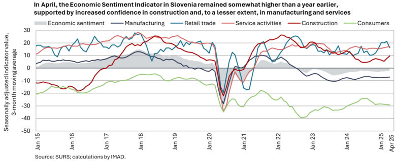 In April, the Economic Sentiment Indicator in Slovenia remained somewhat higher than a year earlier, supported by increased confidence in construction and, to a lesser extent, in manufacturing and services