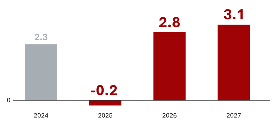 Column chart showing exports real growth