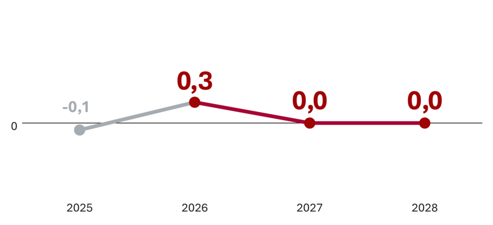Linijski graf s prikazom rasti zaposlenosti v %