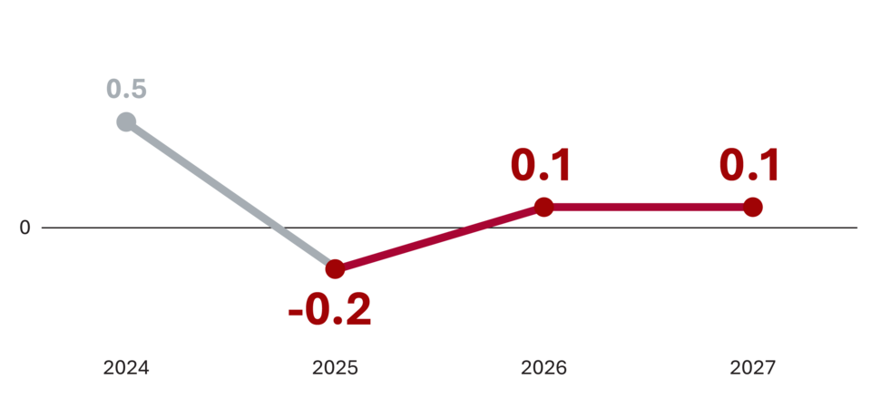 Line chart showing employment growth