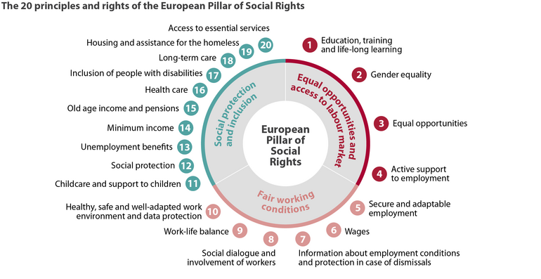 Illustration of the 20 principles and rights of the European Pillar of Social Rights