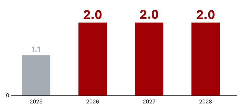 Column chart showing gross domestic product growth