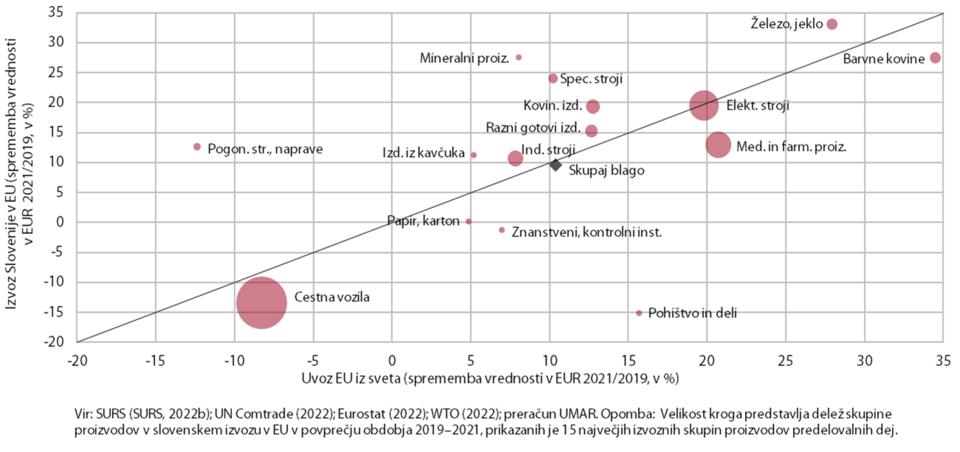 Mehurčni grafikon s prikazuje spremembo uvoza EU in slovenskega izvoza v EU od začetka epidemije covid-19
