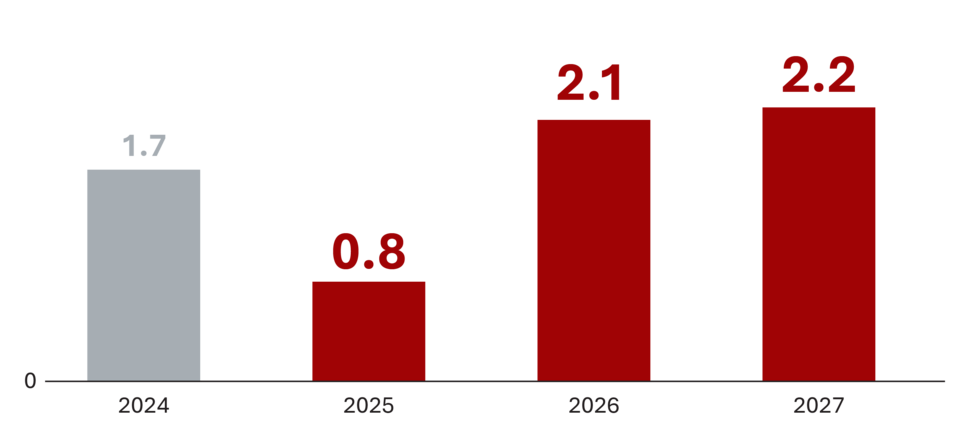 Column chart showing gross domestic product growth