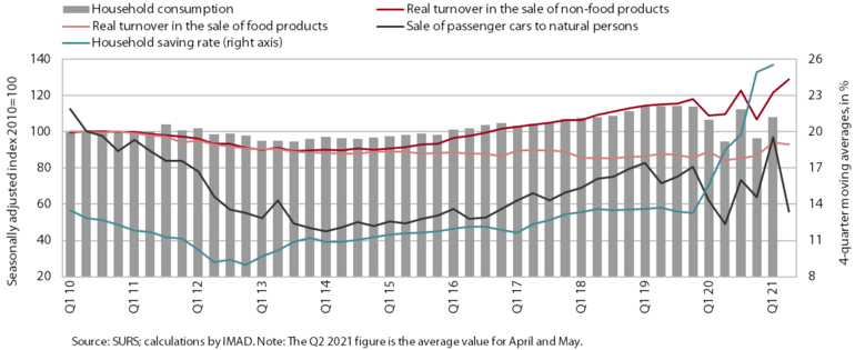 Chart showing household consumption from 2010 to 2021