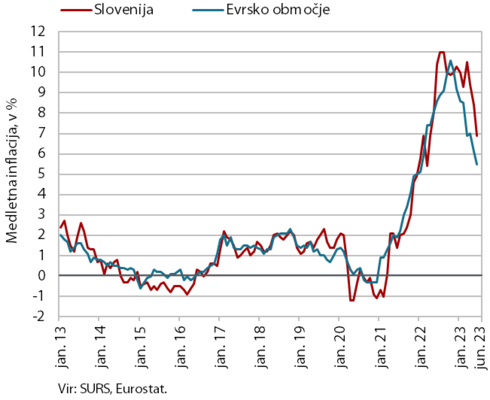 Cene življenjskih potrebščin, junij 2023
