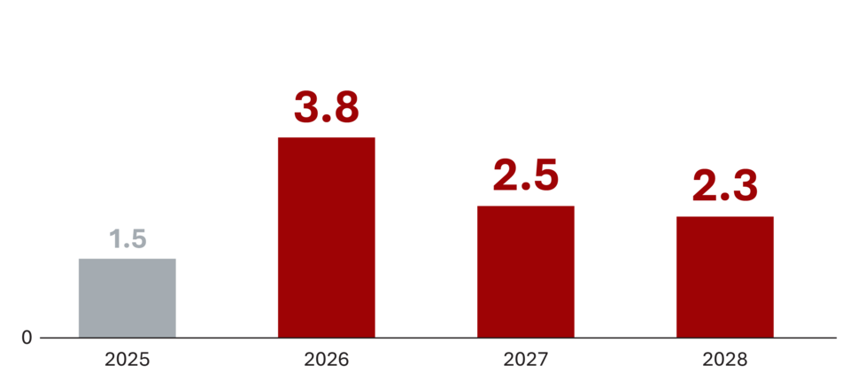 Column chart showing gross domestic product growth