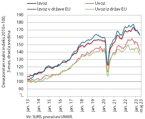 Blagovna menjava – realno, maj 2023