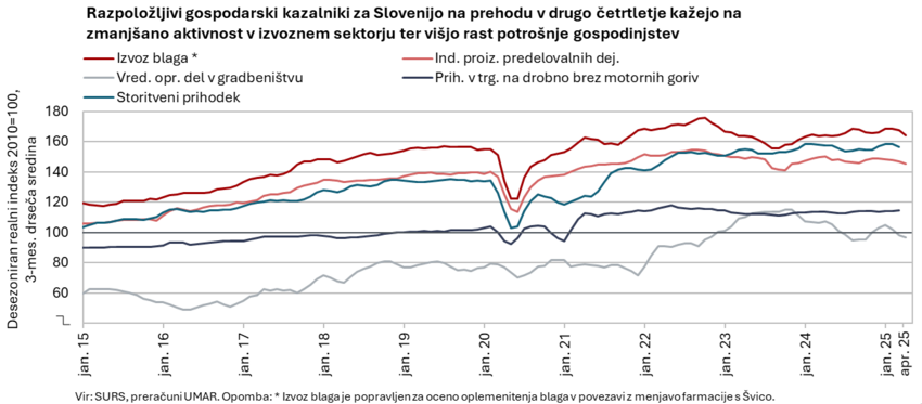 Razpoložljivi gospodarski kazalniki za Slovenijo na prehodu v drugo četrtletje kažejo na zmanjšano aktivnost v izvoznem sektorju ter višjo rast potrošnje gospodinjstev