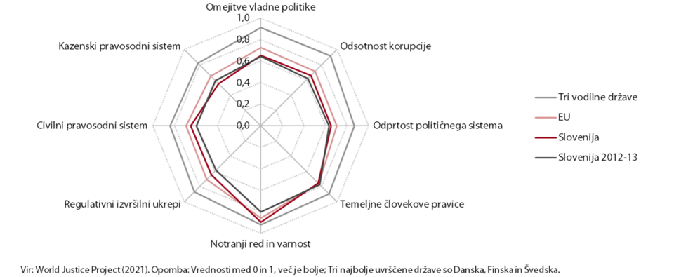 Radarski grafikon prikazuje podkomponente indeksa vladavine prava, za leto 2021