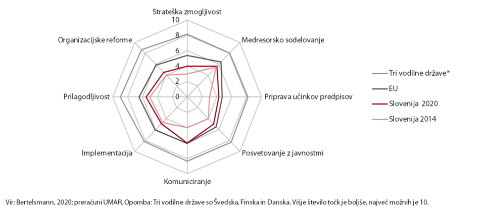 Radarski grafikon prikazuje pokomponente indeksa izvršne zmogljivosti za leto 2020