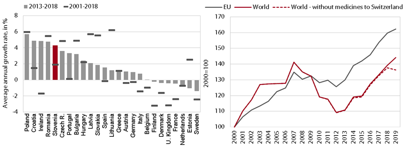 International comparison of growth in EU countries’ world market shares (left) and the movement of the Slovenian world and EU market shares (right)