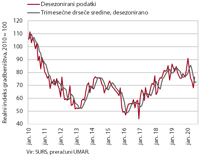 Gradbeništvo, julij 2020