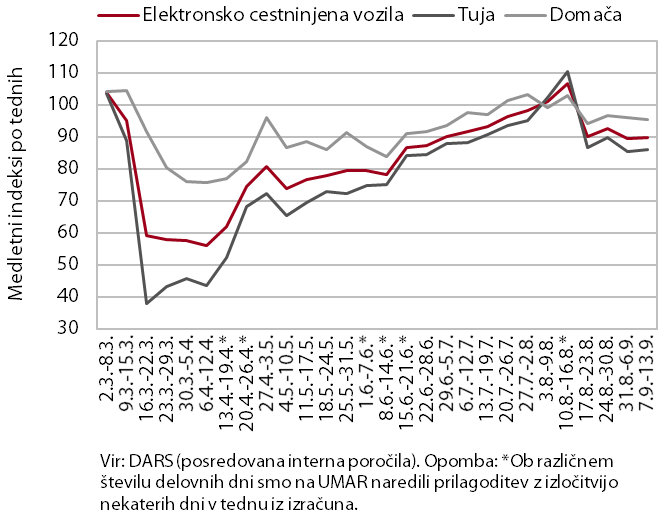 Promet elektronsko cestninjenih vozil na slovenskih avtocestah, september 2020