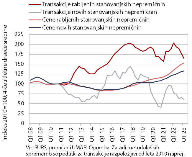 Stanovanjske nepremičnine, 1. četrtletje 2023