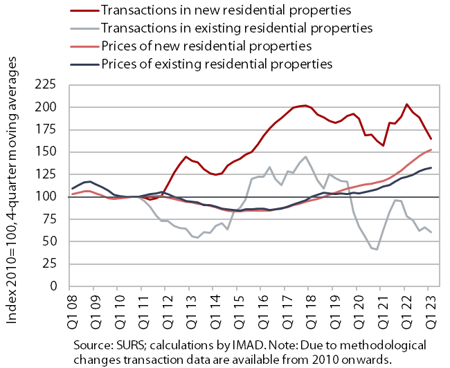 Residential housing – Q1 2023