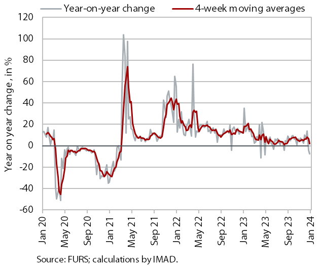 Charts of the week from 8 to 12 January 2024 production volume in